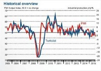“Manufacturing operating conditions downturn worsening in Sept.”