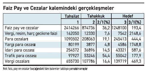 Yapay zekâ destekli vergi denetimlerinde ceza 5 kat arttı, tahsilat yüzde 16’da kaldı - Resim : 1