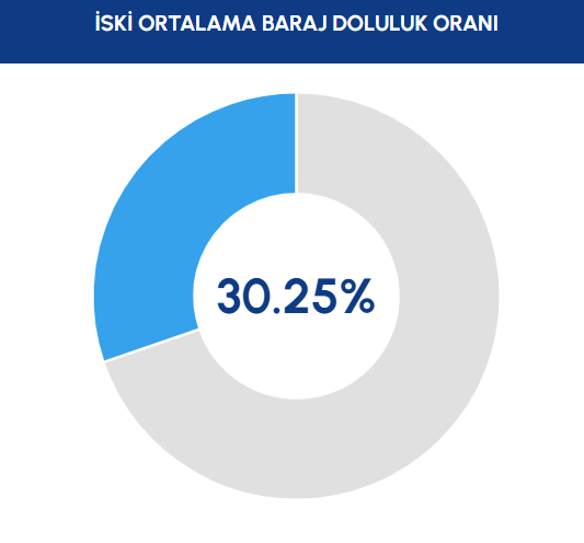 İSKİ açıkladı: İstanbul barajlarının doluluk oranı yüzde 30'a yükseldi - Resim : 1