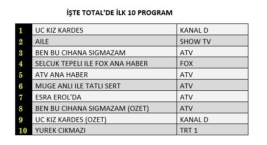 Reyting Sonuçları 7 Mart 2023 Salı: Aile, Ben Bu Cihana Sığmazam, Gecenin Ucunda, Üç Kız Kardeş, Taçsız Prenses, Survivor - Resim: 3