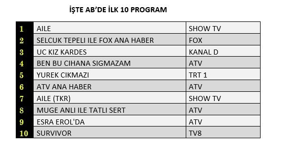 Reyting Sonuçları 7 Mart 2023 Salı: Aile, Ben Bu Cihana Sığmazam, Gecenin Ucunda, Üç Kız Kardeş, Taçsız Prenses, Survivor - Resim: 4