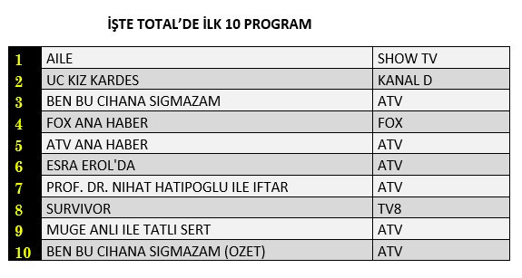 Reyting Sonuçları 4 Nisan 2023 Salı: Ben Bu Cihana Sığmazam, Üç Kız Kardeş, Aile, Gecenin Ucunda, Survivor, Yürek Çıkmazı - Resim: 3