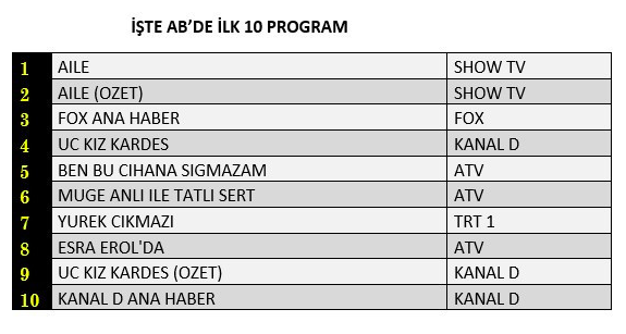 Reyting Sonuçları 4 Nisan 2023 Salı: Ben Bu Cihana Sığmazam, Üç Kız Kardeş, Aile, Gecenin Ucunda, Survivor, Yürek Çıkmazı - Resim: 4