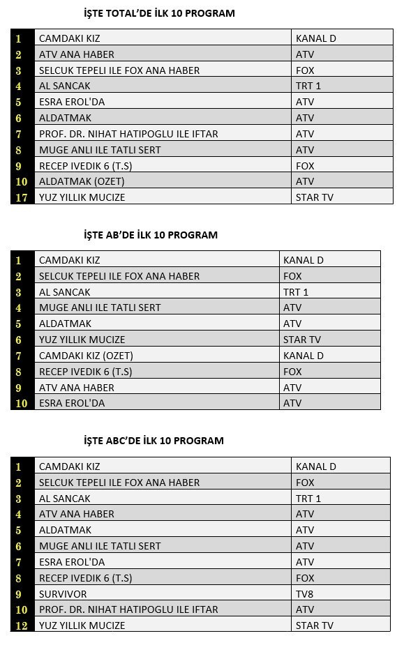 Reyting Sonuçları 23 Mart 2023 Perşembe: Camdaki Kız, Yüz Yıllık Mucize, Aldatmak, Gelsin Hayat Bildiği Gibi, Al Sancak, Survivor - Resim: 3
