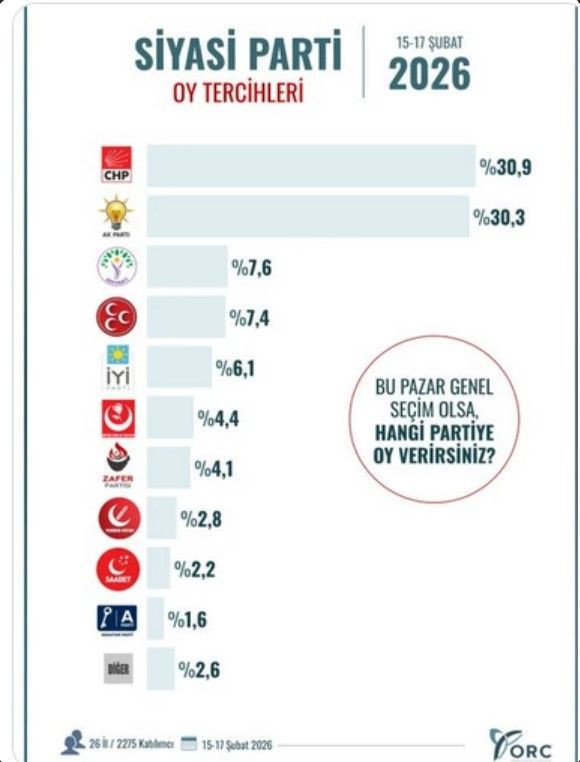 ORC son anketi paylaştı! "Bu pazar seçim olsa..." diye sordu, dikkat çeken fark - Resim: 3