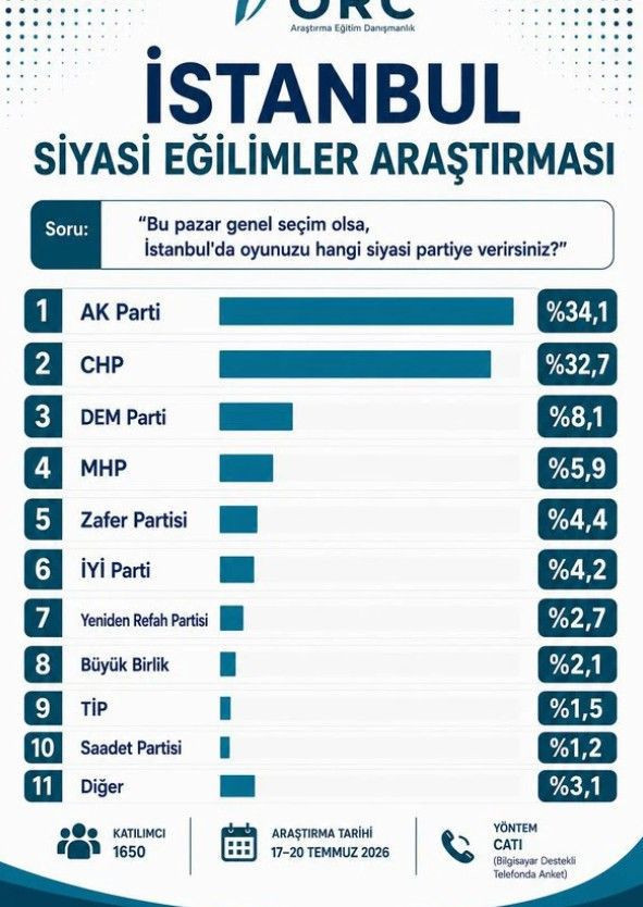 Yeni Parti öncesi son seçim anketi ORC'den geldi! İstanbul ve Ankara... - Resim : 1