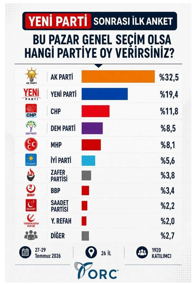 Bu pazar seçim olsa kim kazanır? Yeni Parti sonrası ilk anket sonuçları - Fotoğraf: 5