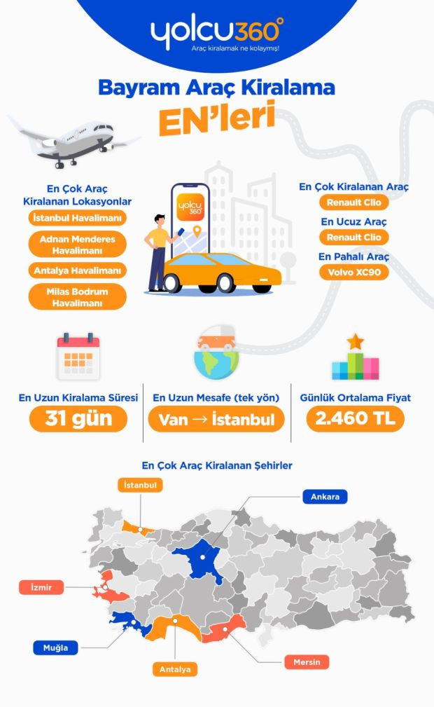 Araç kiralamada bayram yoğunluğu: Erken rezervasyonlar %46 tasarruf sağladı - Resim : 2