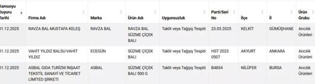 Sahte bal alarmı! Bakanlık üç markayı ifşa etti, aynı firma yeniden yakalandı - Resim : 1