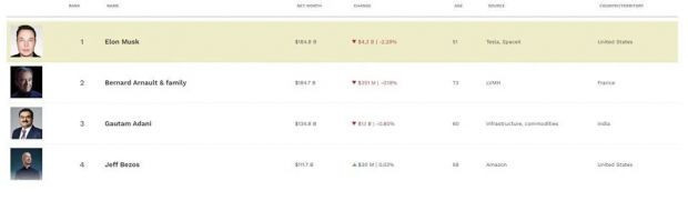Dünyanın en zengin insanı yine Musk - Resim : 1