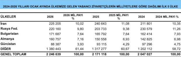Yabancı ziyaretçi sayısı 2026 Ocak'ta yüzde 3,5 arttı - Resim : 1