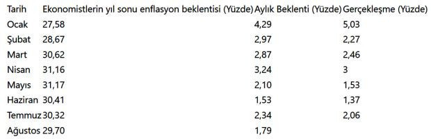 Ağustos ayı enflasyon beklentisi belli oldu - Resim : 1