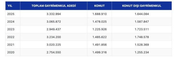 Tarla ve arsa satışı 2025'te 1,6 milyonu ge&ccedil;ti - Resim : 1