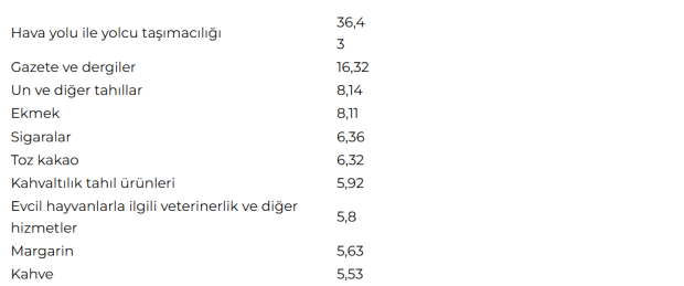 Ağustosun zam şampiyonu belli oldu - Resim : 1
