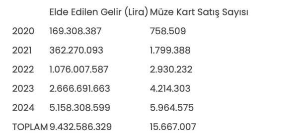 Müze ve ören yerlerinden elde edilen gelir 9 milyar lirayı aştı - Resim : 1
