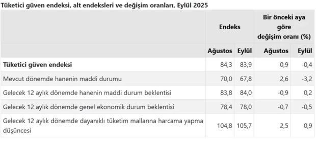 Tüketici güveninde sınırlı düşüş! Eylül endeksi 83,9 oldu, kötümser tablo sürüyor - Resim : 2