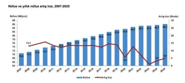 Türkiye nüfusu 86 milyon 92 bin 168 kişi oldu - Resim : 1