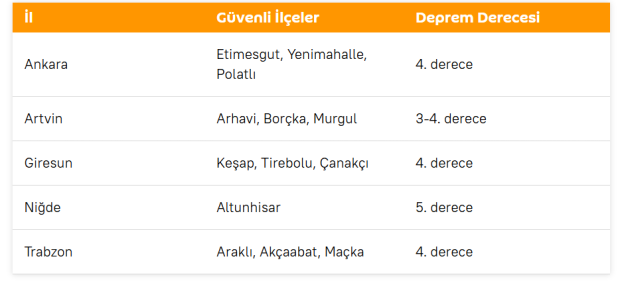 Deprem riskinin en az olduğu 23 şehir! AFAD güvenli bölgeler listesini açıkladı - Resim : 1
