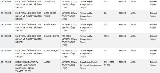 Böylesi hiç görülmedi: Aynı ilçedeki 11 firmanın zeytinyağları sahte çıktı - Resim : 2