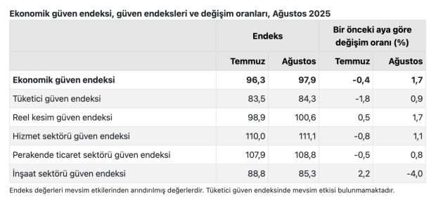 TÜİK açıkladı: Ekonomiye güven ağustosta arttı - Resim : 2