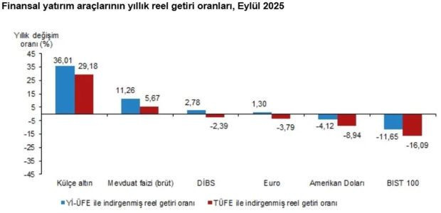 TÜİK açıkladı: Eylül ayının en çok kazandıranı külçe altın oldu! - Resim : 3
