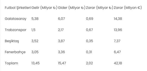 Dört büyüklerin futbol şirketleri sezonun ilk çeyreğini zararla kapattı - Resim : 1