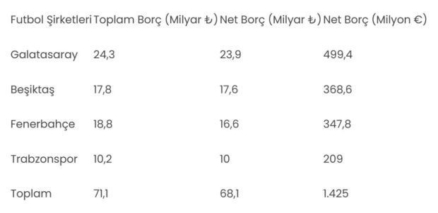Dört büyüklerin futbol şirketleri sezonun ilk çeyreğini zararla kapattı - Resim : 2