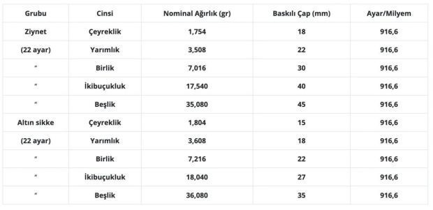 Darphane'de altın basım rekoru: Ocak ayında büyük artış - Resim : 1