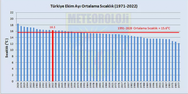 Antalya, Ekim ayında 41,2 derece ile sıcaklık rekoru kırdı - Resim : 3