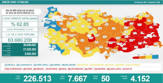 Pozitif vaka sayılarında tedirgin eden artış; Koronavirüs tablosunda endişe veren durum - Resim : 1