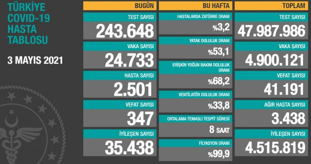 Pozitif vaka sayılarındaki düşüş devam ediyor; Son 24 saatte 347 kişi hayatını kaybetti - Resim : 1