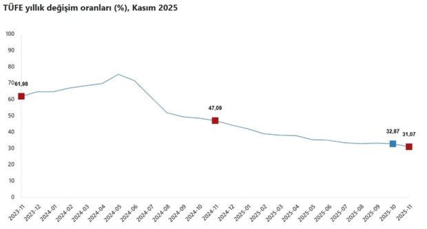 TÜİK kasım enflasyonunu açıkladı: Yıllık oran yüzde 31,07 - Resim : 1
