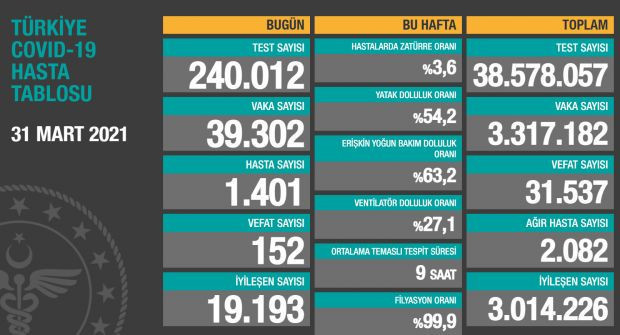 31 Mart koronavirüs tablosu; Pozitif vaka sayıları kritik seviyeyi aştı! - Resim : 1