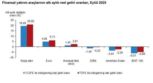 TÜİK açıkladı: Eylül ayının en çok kazandıranı külçe altın oldu! - Resim : 2