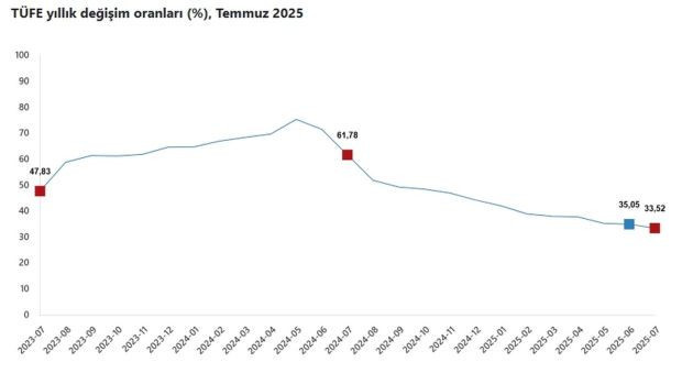 TÜİK enflasyon verilerini açıkladı: Temmuz enflasyonu %2,06, yıllık enflasyon %33,52 - Resim : 1
