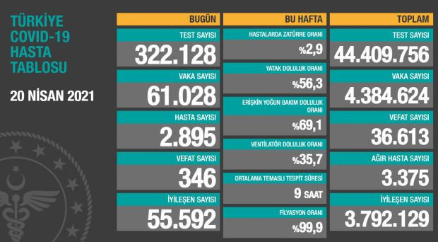 Son 24 saatte 346 can kaybı, 61 bin 28 yeni vaka - Resim : 1