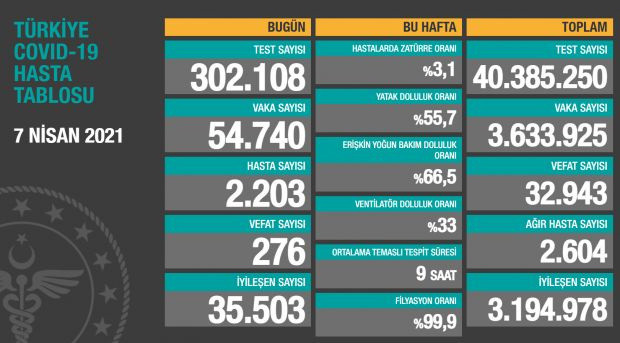 Koronavirüs pozitif vaka sayısı 50 bini aştı; Tabloda endişe veren rakamlar - Resim : 1