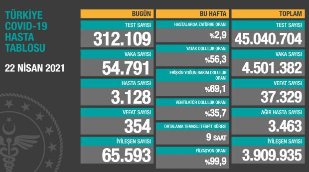 Koronavirüs tablosunda ürküten rakamlar - Resim : 1