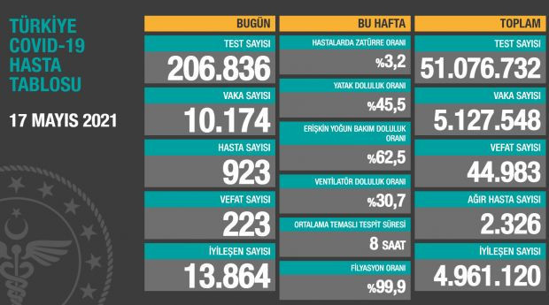 Pozitif vaka sayılarında umut veren gelişme; İşte koronavirüs tablosunda son durum - Resim : 1