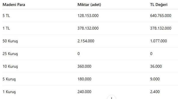 9 ayda 1 milyar liralık madeni para cebe girdi - Resim : 1