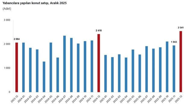 1,68 milyon ev satıldı! Türkiye konut satışında tarihi zirveye ulaştı - Resim : 4