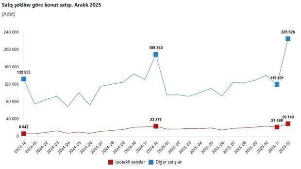 1,68 milyon ev satıldı! Türkiye konut satışında tarihi zirveye ulaştı - Resim : 2