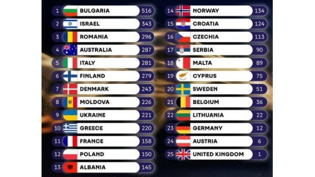 Eurovision'u kazanan ülke belli oldu! 173 puan fark attı… - Resim : 1