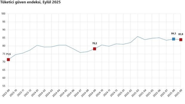 Tüketici güveninde sınırlı düşüş! Eylül endeksi 83,9 oldu, kötümser tablo sürüyor - Resim : 1