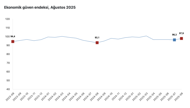 TÜİK açıkladı: Ekonomiye güven ağustosta arttı - Resim : 1