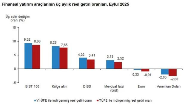TÜİK açıkladı: Eylül ayının en çok kazandıranı külçe altın oldu! - Resim : 1