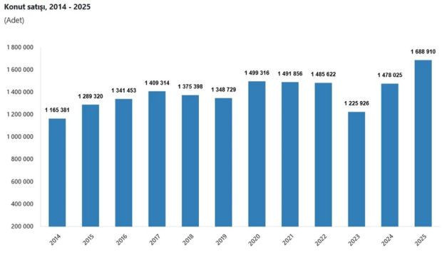 1,68 milyon ev satıldı! Türkiye konut satışında tarihi zirveye ulaştı - Resim : 1
