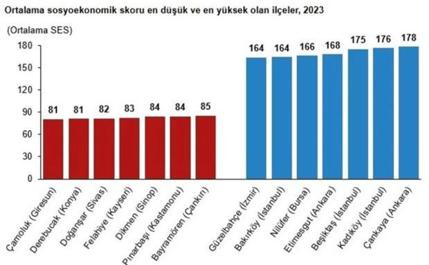 Türkiye'nin en yoksul ve zenginlerinin yaşadıkları yerler belli oldu - Resim : 4