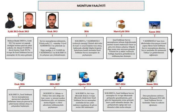 MİT&rsquo;ten &ldquo;MONİTUM&rdquo; operasyonu: MOSSAD casusları yakalandı - Resim : 2
