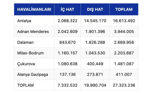 Ege ve Akdeniz'deki havalimanları turist sezonunda rekora uçtu - Resim : 1